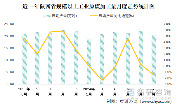 近一年陕西省规模以上工业原煤加工量月度走势统计图