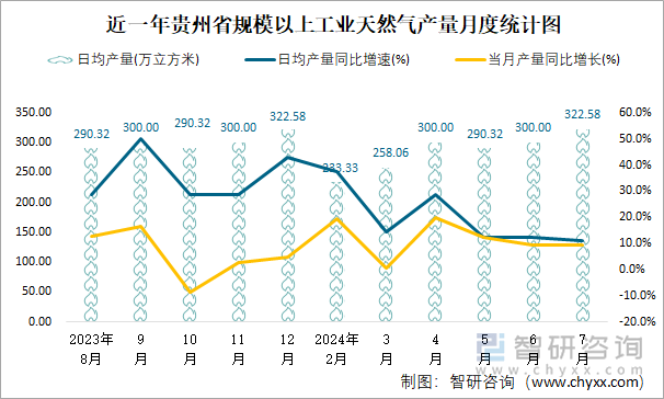 近一年贵州省规模以上工业天然气产量月度统计图