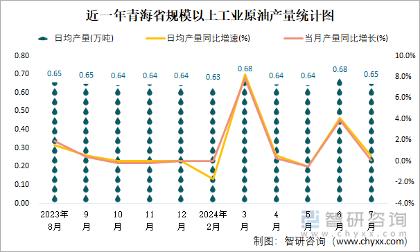 近一年青海省规模以上工业原油产量统计图