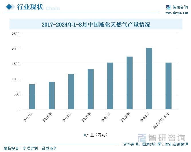 2017-2024年1-8月中国液化天然气产量情况