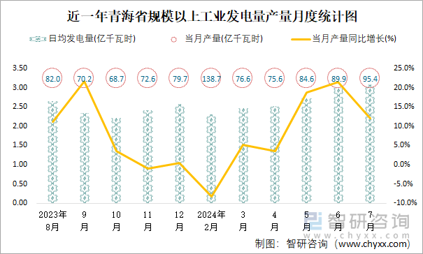 近一年青海省规模以上工业发电量产量月度统计图