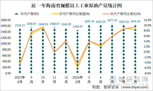 近一年海南省规模以上工业原油产量统计图