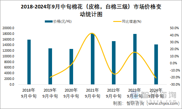 2018-2024年9月中旬棉花（皮棉，白棉三级）市场价格变动统计图