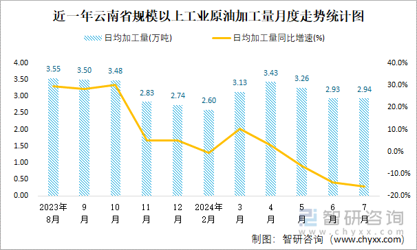 近一年云南省规模以上工业原油加工量月度走势统计图