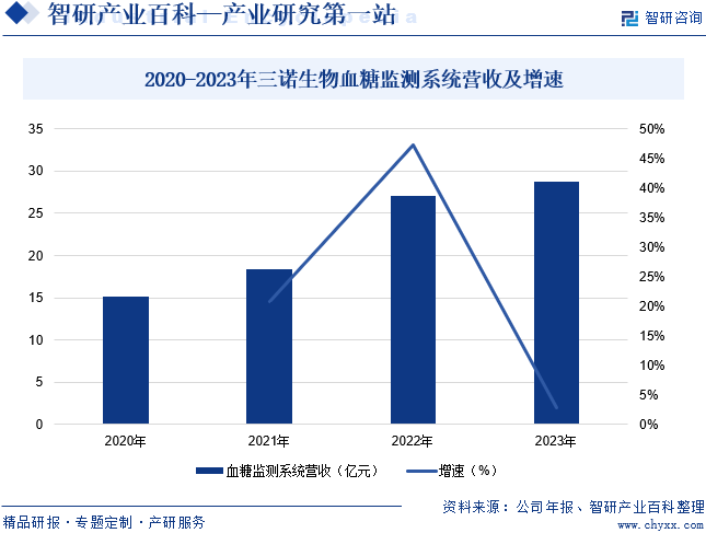 2020-2023年三诺生物血糖监测系统营收及增速