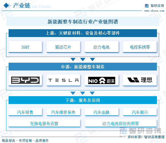 新能源整车制造行业产业链图谱