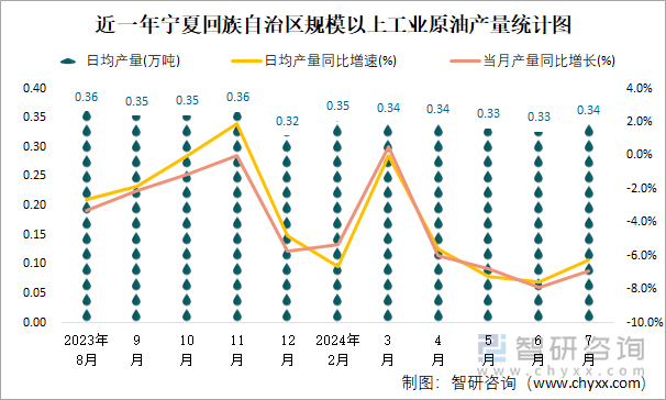 近一年宁夏回族自治区规模以上工业原油产量统计图