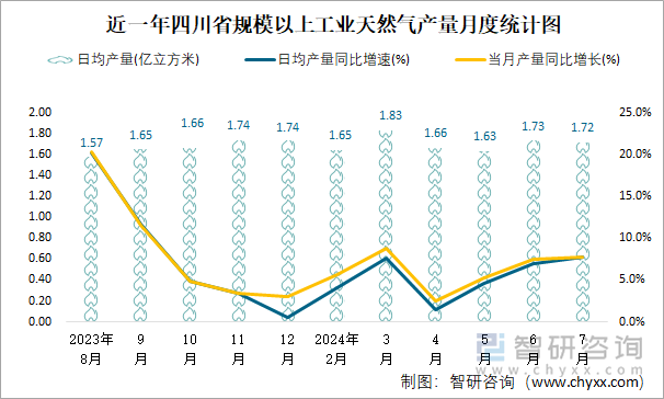 近一年四川省规模以上工业天然气产量月度统计图