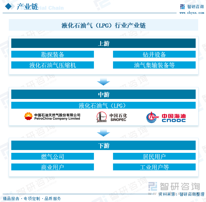 液化石油气（LPG）行业产业链