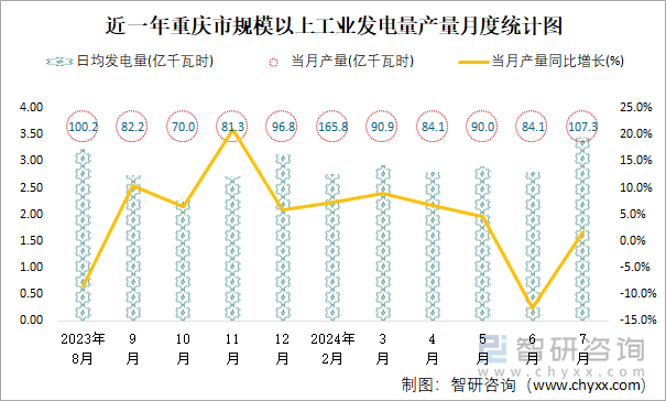 近一年重庆市规模以上工业发电量产量月度统计图