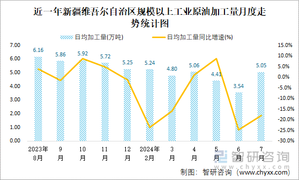 近一年新疆维吾尔自治区规模以上工业原油加工量月度走势统计图