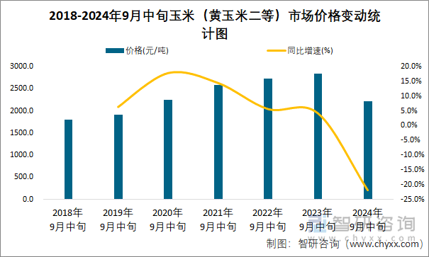 2018-2024年9月中旬玉米（黄玉米二等）市场价格变动统计图