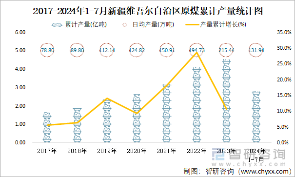 2017-2024年1-7月新疆维吾尔自治区原煤累计产量统计图