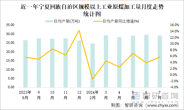 近一年宁夏回族自治区规模以上工业原煤加工量月度走势统计图