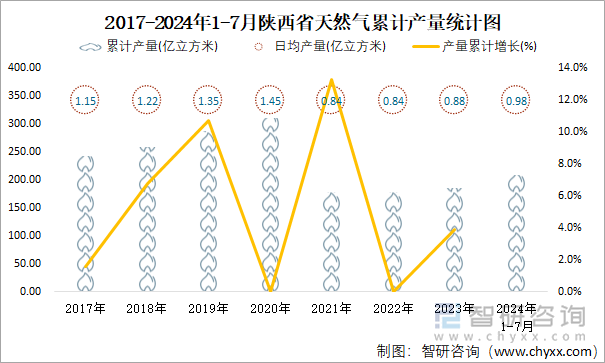 2017-2024年1-7月陕西省天然气累计产量统计图