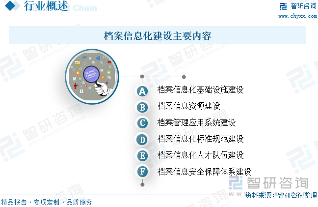 档案信息化建设主要内容