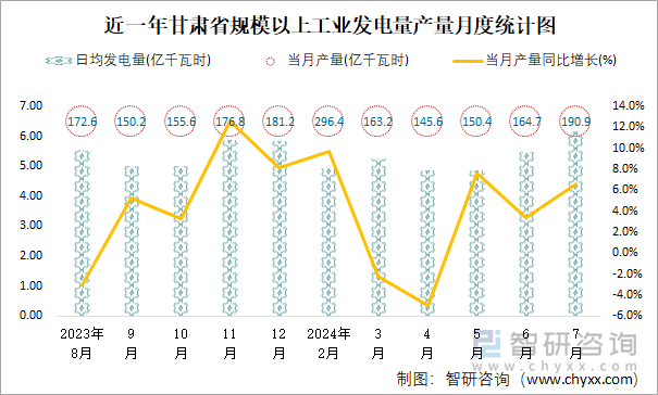 近一年甘肃省规模以上工业发电量产量月度统计图