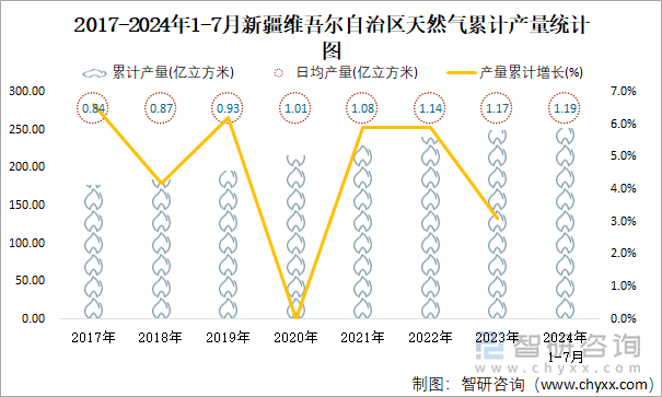 2017-2024年1-7月新疆维吾尔自治区天然气累计产量统计图