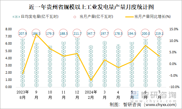 近一年贵州省规模以上工业发电量产量月度统计图