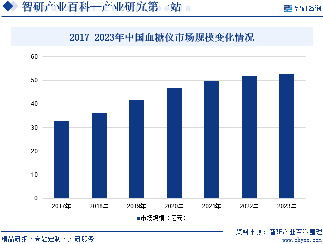 2017-2023年中国血糖仪市场规模变化情况