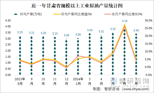 近一年甘肃省规模以上工业原油产量统计图