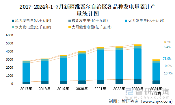 2017-2024年1-7月新疆维吾尔自治区各品种发电量累计产量统计图