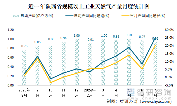 近一年陕西省规模以上工业天然气产量月度统计图