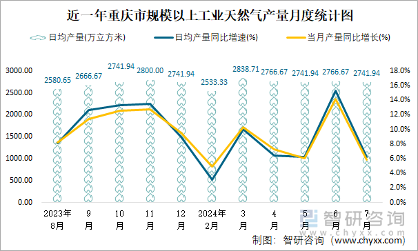 近一年重庆市规模以上工业天然气产量月度统计图