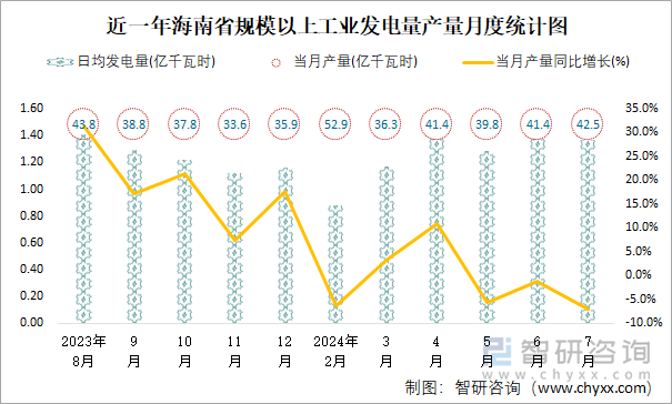 近一年海南省规模以上工业发电量产量月度统计图