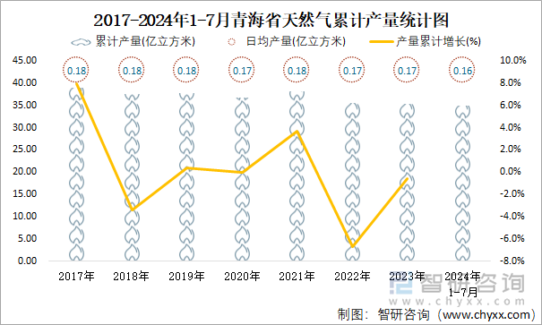 2017-2024年1-7月青海省天然气累计产量统计图