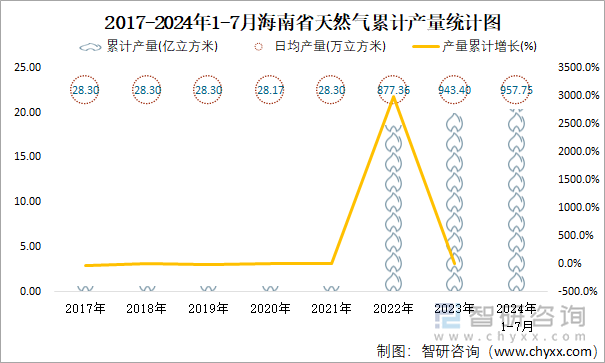 2017-2024年1-7月海南省天然气累计产量统计图