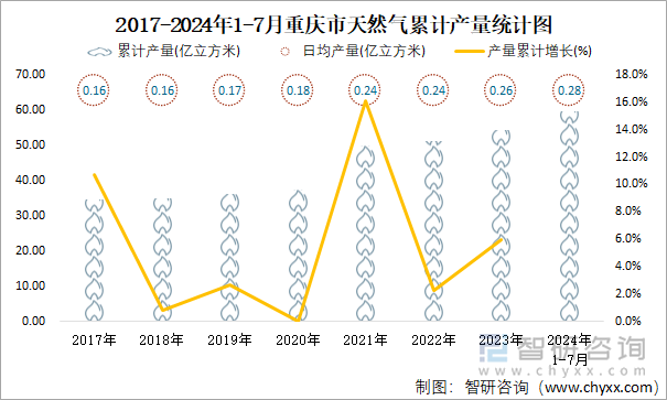 2017-2024年1-7月重庆市天然气累计产量统计图