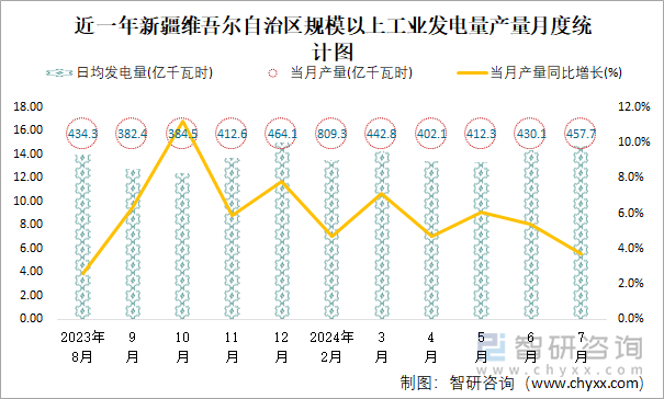 近一年新疆维吾尔自治区规模以上工业发电量产量月度统计图