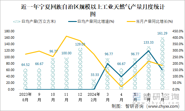 近一年宁夏回族自治区规模以上工业天然气产量月度统计图