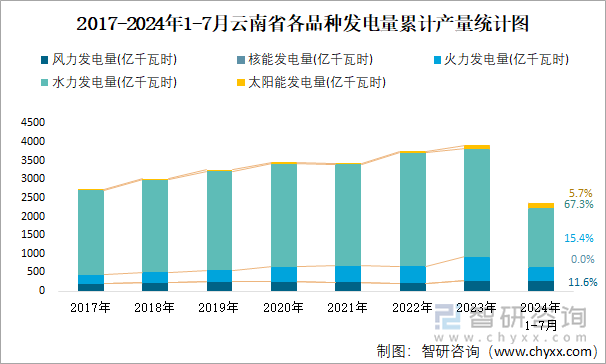 2017-2024年1-7月云南省各品种发电量累计产量统计图