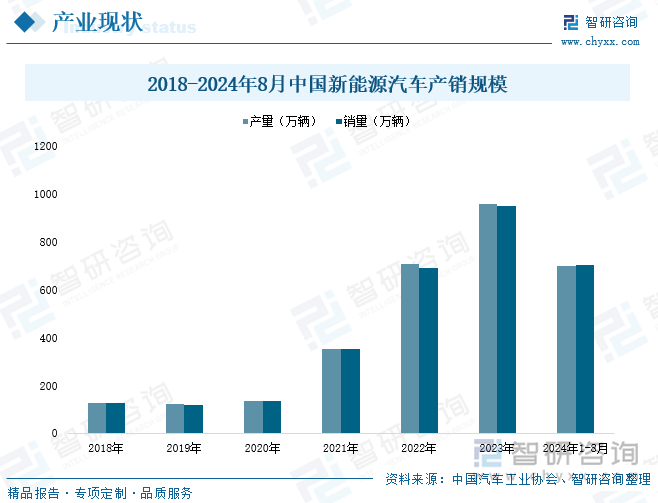 2018-2024年8月中国新能源汽车产销规模