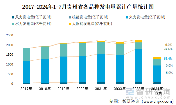 2017-2024年1-7月贵州省各品种发电量累计产量统计图