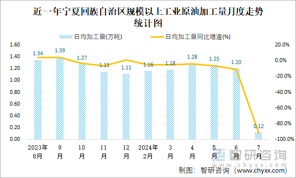 近一年宁夏回族自治区规模以上工业原油加工量月度走势统计图