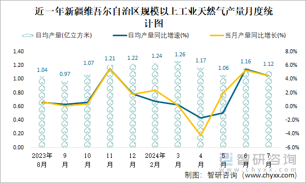 近一年新疆维吾尔自治区规模以上工业天然气产量月度统计图