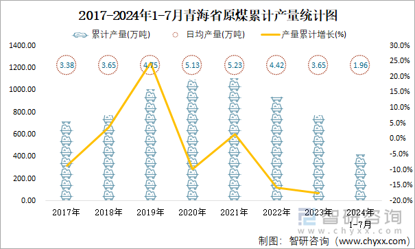 2017-2024年1-7月青海省原煤累计产量统计图