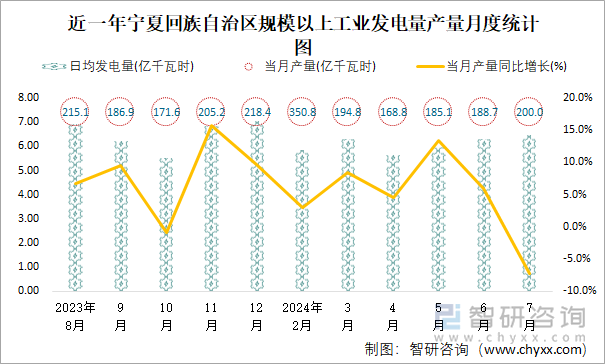 近一年宁夏回族自治区规模以上工业发电量产量月度统计图