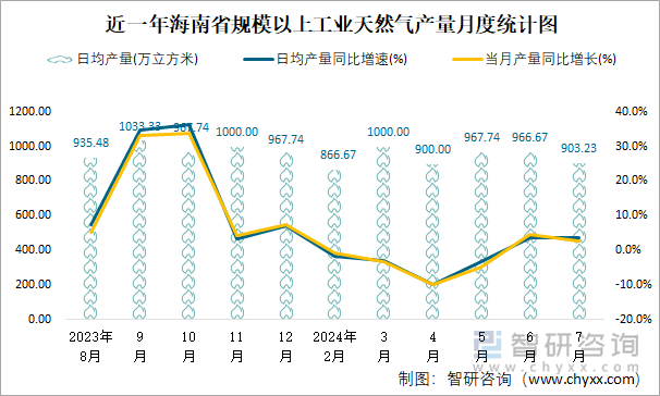 近一年海南省规模以上工业天然气产量月度统计图