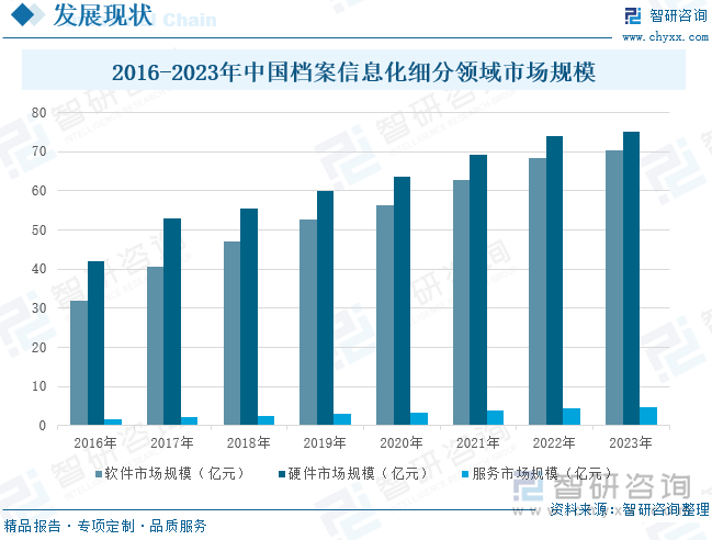 从档案信息化市场细分领域来看，软硬件仍然是我国档案产业实现信息化、现代化的重要组成部分。档案管理系统、数字化加工软件、数据分析与挖掘工具等软件、系统的广泛应用，极大地提高了档案管理的自动化、智能化水平，降低了人工操作成本，提升了工作效率。随着档案数据量的不断增加，对存储和处理能力的需求也在持续增长，与此同时，通过软件与现代化硬件设备相结合，不仅极大提高硬件设备的准确性、可靠性，还降低了信息化系统运营成本，从而推动档案信息化产业高质量发展。2023年，中国档案信息化系统软件市场规模为70.2亿元；硬件市场规模为75亿元，占整个市场的96.8%。此外，档案信息化服务市场主要包括咨询、培训、维护等增值服务，随着档案信息化建设的不断深入，系统的日常维护和技术支持逐步成为保障信息化系统稳定运行的重要环节，服务市场在档案信息化行业中占比持续扩大。2023年，中国档案信息化服务市场规模为4.8亿元，占比3.2%，同比上升0.2个百分点。