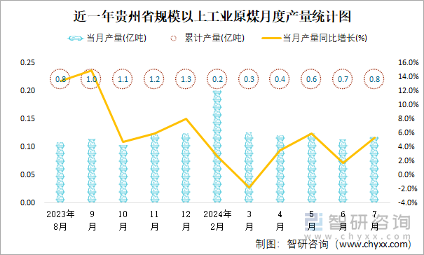 近一年贵州省规模以上工业原煤月度产量统计图