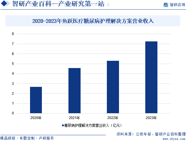 2020-2023年鱼跃医疗糖尿病护理解决方案营业收入