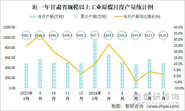 近一年甘肃省规模以上工业原煤月度产量统计图