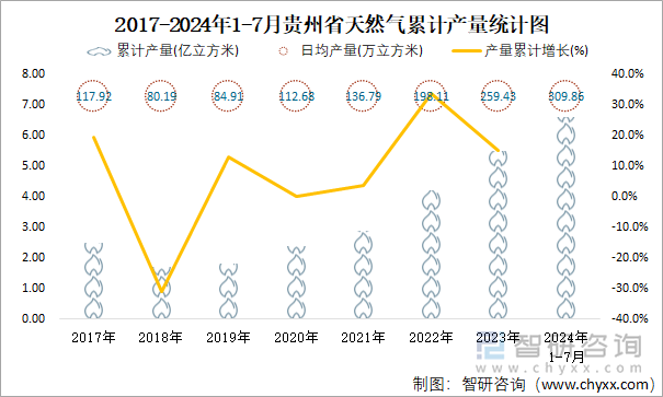 2017-2024年1-7月贵州省天然气累计产量统计图