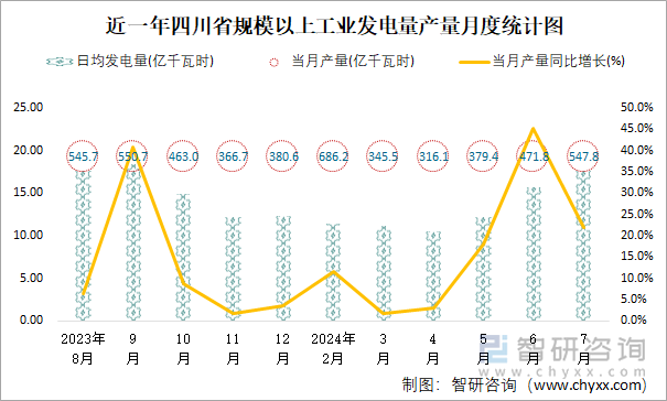 近一年四川省规模以上工业发电量产量月度统计图