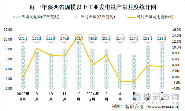 近一年陕西省规模以上工业发电量产量月度统计图