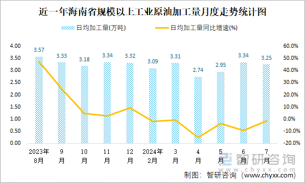 近一年海南省规模以上工业原油加工量月度走势统计图